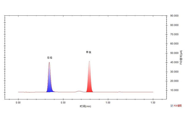 vocs和非甲烷總烴的區(qū)別 vocs和非甲烷總烴的區(qū)別