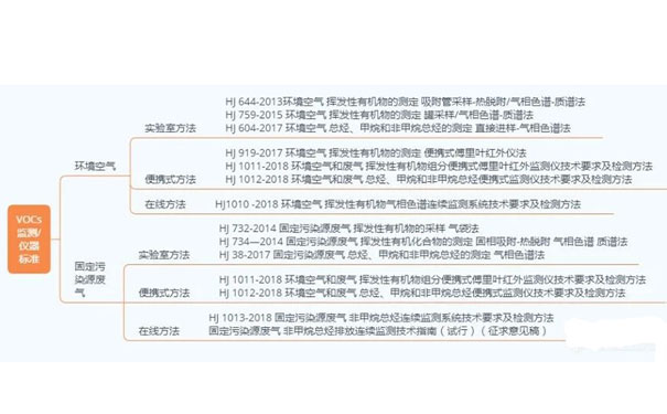VOCs監(jiān)測(cè)方法 VOCs監(jiān)測(cè)方法