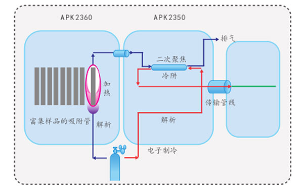 熱脫附儀工作原理 熱脫附儀工作原理