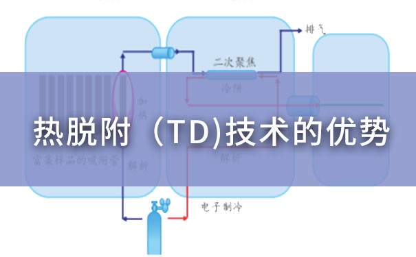 淺析熱脫附(TD)技術的優(yōu)勢 淺析熱脫附(TD)技術的優(yōu)勢