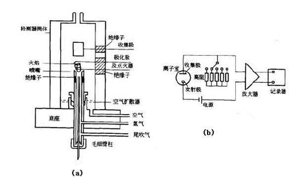 淺析FID檢測器點火失敗的原因 淺析FID檢測器點火失敗的原因