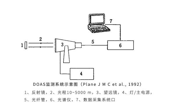DOAS監(jiān)測系統(tǒng)示意圖(Plane-J-M-C-et-al.jpg DOAS監(jiān)測系統(tǒng)示意圖(Plane-J-M-C-et-al.jpg